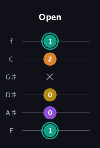 F♯ Augmented Added 13th guitar tab — Open (1 0 0 x 2 1) in Half-Step Down (E♭A♭D♭G♭B♭E♭) · Capo 2