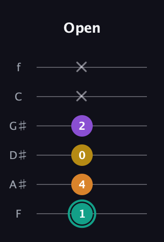 F♯ Augmented Added 13th guitar tab — Open (1 4 0 2 x x) in Half-Step Down (E♭A♭D♭G♭B♭E♭) · Capo 2