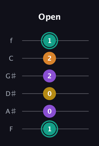 F♯ Augmented Added 13th guitar tab — Open (1 0 0 2 2 1) in Half-Step Down (E♭A♭D♭G♭B♭E♭) · Capo 2