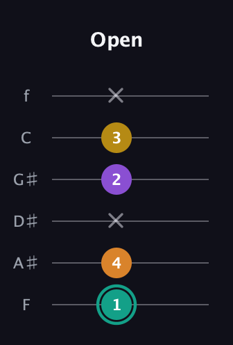 F♯ Augmented Added 13th guitar tab — Open (1 4 x 2 3 x) in Half-Step Down (E♭A♭D♭G♭B♭E♭) · Capo 2