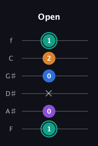 F♯ Augmented Added 2nd guitar tab — Open (1 0 x 0 2 1) in Half-Step Down (E♭A♭D♭G♭B♭E♭) · Capo 2