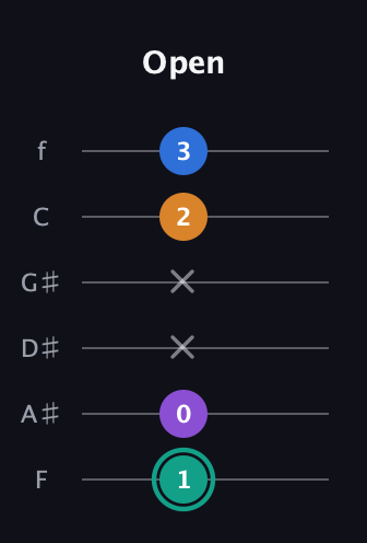 F♯ Augmented Added 2nd guitar tab — Open (1 0 x x 2 3) in Half-Step Down (E♭A♭D♭G♭B♭E♭) · Capo 2