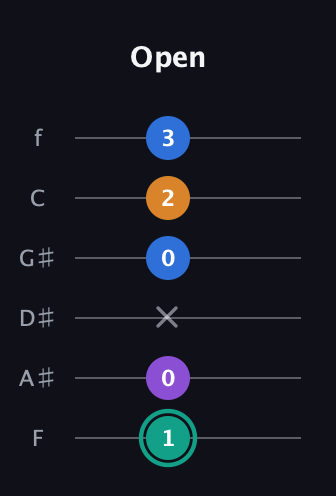 F♯ Augmented Added 2nd guitar tab — Open (1 0 x 0 2 3) in Half-Step Down (E♭A♭D♭G♭B♭E♭) · Capo 2