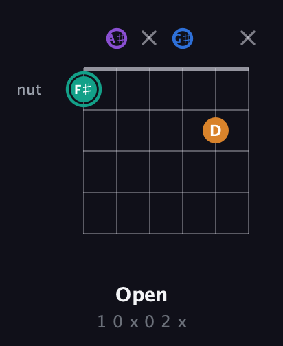 F♯ Augmented Added 2nd guitar chord — Open (1 0 x 0 2 x) fretboard diagram in Half-Step Down (E♭A♭D♭G♭B♭E♭) · Capo 2
