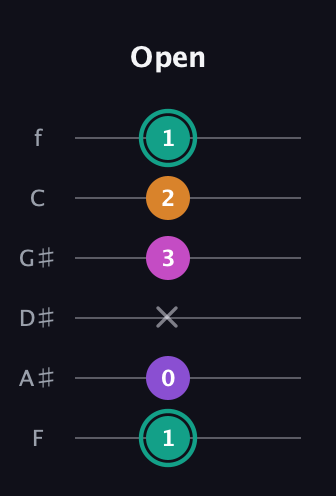 F♯ Augmented Added 4th guitar tab — Open (1 0 x 3 2 1) in Half-Step Down (E♭A♭D♭G♭B♭E♭) · Capo 2