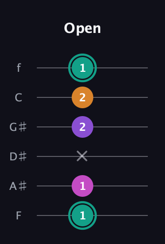 F♯ Augmented Added 4th guitar tab — Open (1 1 x 2 2 1) in Half-Step Down (E♭A♭D♭G♭B♭E♭) · Capo 2