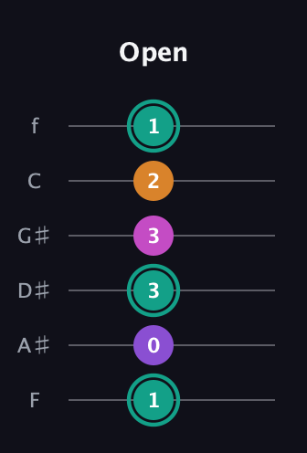 F♯ Augmented Added 4th guitar tab — Open (1 0 3 3 2 1) in Half-Step Down (E♭A♭D♭G♭B♭E♭) · Capo 2