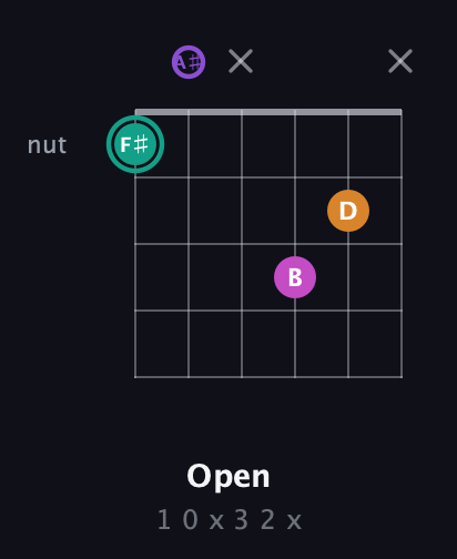 F♯ Augmented Added 4th guitar chord — Open (1 0 x 3 2 x) fretboard diagram in Half-Step Down (E♭A♭D♭G♭B♭E♭) · Capo 2