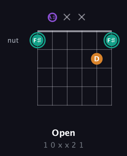 F♯ Augmented Flat 13th guitar chord — Open (1 0 x x 2 1) fretboard diagram in Half-Step Down (E♭A♭D♭G♭B♭E♭) · Capo 2
