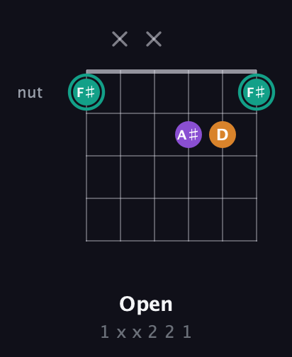 F♯ Augmented Flat 13th guitar chord — Open (1 x x 2 2 1) fretboard diagram in Half-Step Down (E♭A♭D♭G♭B♭E♭) · Capo 2