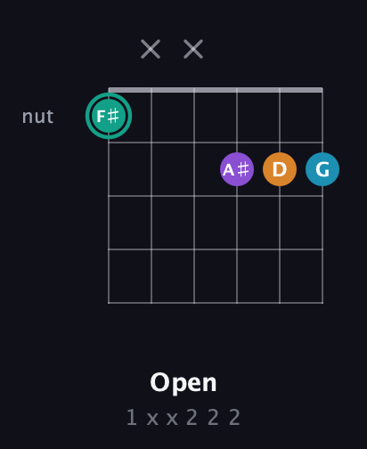 F♯ Augmented Flat 9th guitar chord — Open (1 x x 2 2 2) fretboard diagram in Half-Step Down (E♭A♭D♭G♭B♭E♭) · Capo 2
