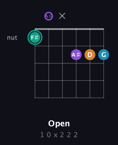 F♯ Augmented Flat 9th guitar chord — Open (1 0 x 2 2 2) fretboard diagram in Half-Step Down (E♭A♭D♭G♭B♭E♭) · Capo 2