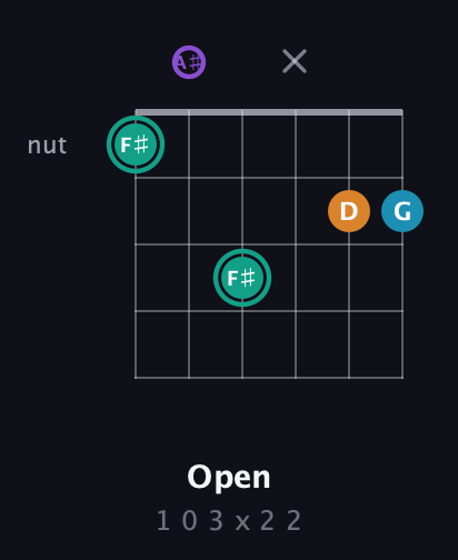 F♯ Augmented Flat 9th guitar chord — Open (1 0 3 x 2 2) fretboard diagram in Half-Step Down (E♭A♭D♭G♭B♭E♭) · Capo 2