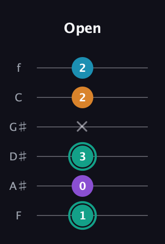 F♯ Augmented Flat 9th guitar tab — Open (1 0 3 x 2 2) in Half-Step Down (E♭A♭D♭G♭B♭E♭) · Capo 2