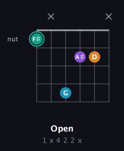 F♯ Augmented Flat 9th guitar chord — Open (1 x 4 2 2 x) fretboard diagram in Half-Step Down (E♭A♭D♭G♭B♭E♭) · Capo 2