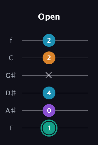 F♯ Augmented Flat 9th guitar tab — Open (1 0 4 x 2 2) in Half-Step Down (E♭A♭D♭G♭B♭E♭) · Capo 2