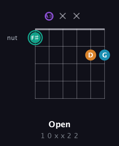 F♯ Augmented Flat 9th guitar chord — Open (1 0 x x 2 2) fretboard diagram in Half-Step Down (E♭A♭D♭G♭B♭E♭) · Capo 2