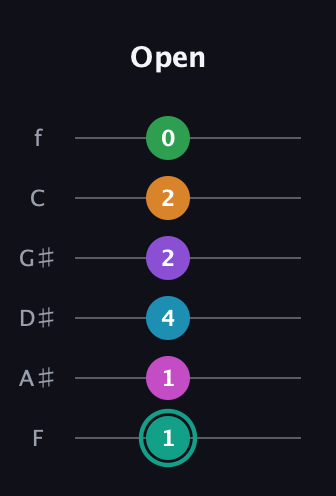 F♯ Augmented-major 11th Flat 9th guitar tab — Open (1 1 4 2 2 0) in Half-Step Down (E♭A♭D♭G♭B♭E♭) · Capo 2