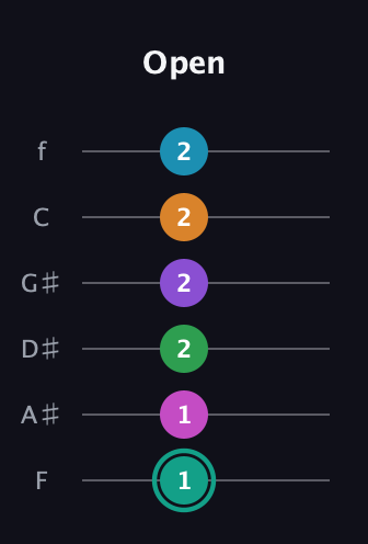 F♯ Augmented-major 11th Flat 9th guitar tab — Open (1 1 2 2 2 2) in Half-Step Down (E♭A♭D♭G♭B♭E♭) · Capo 2