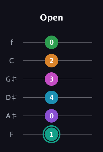 F♯ Augmented-major 11th Flat 9th guitar tab — Open (1 0 4 3 2 0) in Half-Step Down (E♭A♭D♭G♭B♭E♭) · Capo 2