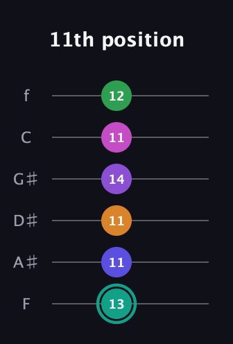 F♯ Augmented-major 11th Sharp 9th guitar tab — 11th position (13 11 11 14 11 12) in Half-Step Down (E♭A♭D♭G♭B♭E♭) · Capo 2