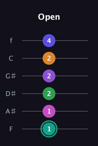 F♯ Augmented-major 11th Sharp 9th guitar tab — Open (1 1 2 2 2 4) in Half-Step Down (E♭A♭D♭G♭B♭E♭) · Capo 2