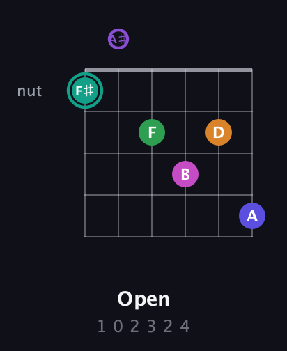 F♯ Augmented-major 11th Sharp 9th guitar chord — Open (1 0 2 3 2 4) fretboard diagram in Half-Step Down (E♭A♭D♭G♭B♭E♭) · Capo 2