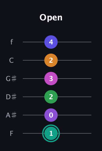 F♯ Augmented-major 11th Sharp 9th guitar tab — Open (1 0 2 3 2 4) in Half-Step Down (E♭A♭D♭G♭B♭E♭) · Capo 2
