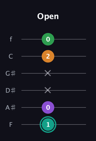 F♯ Augmented-major 7th Flat 13th guitar tab — Open (1 0 x x 2 0) in Half-Step Down (E♭A♭D♭G♭B♭E♭) · Capo 2