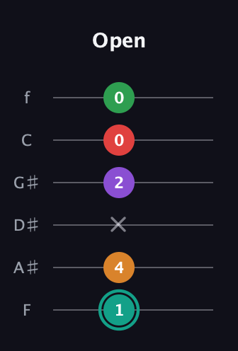 F♯ Augmented-major 7th Flat 5th guitar tab — Open (1 4 x 2 0 0) in Half-Step Down (E♭A♭D♭G♭B♭E♭) · Capo 2
