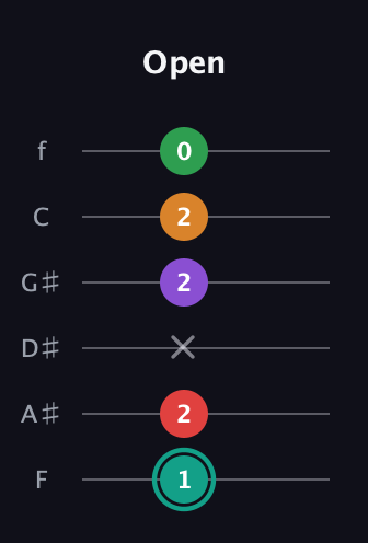 F♯ Augmented-major 7th Flat 5th guitar tab — Open (1 2 x 2 2 0) in Half-Step Down (E♭A♭D♭G♭B♭E♭) · Capo 2