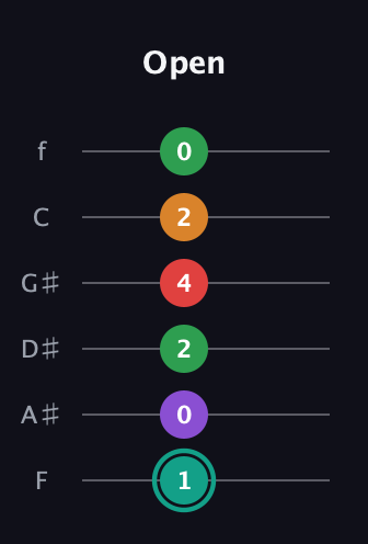 F♯ Augmented-major 7th Flat 5th guitar tab — Open (1 0 2 4 2 0) in Half-Step Down (E♭A♭D♭G♭B♭E♭) · Capo 2