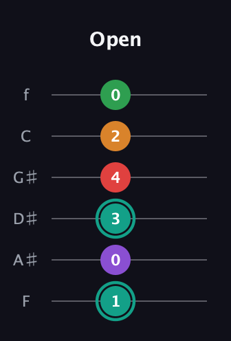 F♯ Augmented-major 7th Flat 5th guitar tab — Open (1 0 3 4 2 0) in Half-Step Down (E♭A♭D♭G♭B♭E♭) · Capo 2