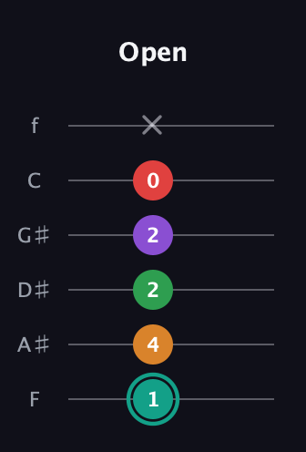 F♯ Augmented-major 7th Flat 5th guitar tab — Open (1 4 2 2 0 x) in Half-Step Down (E♭A♭D♭G♭B♭E♭) · Capo 2