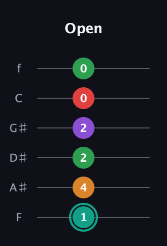F♯ Augmented-major 7th Flat 5th guitar tab — Open (1 4 2 2 0 0) in Half-Step Down (E♭A♭D♭G♭B♭E♭) · Capo 2