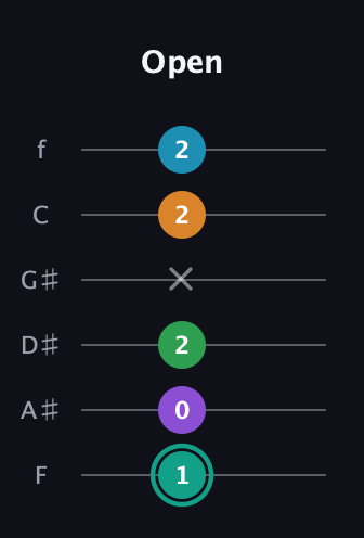 F♯ Augmented-major 7th Flat 9th guitar tab — Open (1 0 2 x 2 2) in Half-Step Down (E♭A♭D♭G♭B♭E♭) · Capo 2