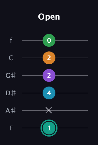 F♯ Augmented-major 7th Flat 9th guitar tab — Open (1 x 4 2 2 0) in Half-Step Down (E♭A♭D♭G♭B♭E♭) · Capo 2