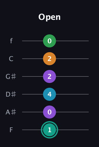 F♯ Augmented-major 7th Flat 9th guitar tab — Open (1 0 4 2 2 0) in Half-Step Down (E♭A♭D♭G♭B♭E♭) · Capo 2