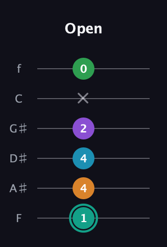 F♯ Augmented-major 7th Flat 9th guitar tab — Open (1 4 4 2 x 0) in Half-Step Down (E♭A♭D♭G♭B♭E♭) · Capo 2
