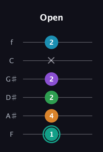 F♯ Augmented-major 7th Flat 9th guitar tab — Open (1 4 2 2 x 2) in Half-Step Down (E♭A♭D♭G♭B♭E♭) · Capo 2