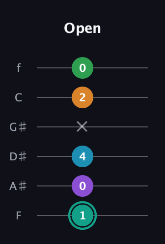 F♯ Augmented-major 7th Flat 9th guitar tab — Open (1 0 4 x 2 0) in Half-Step Down (E♭A♭D♭G♭B♭E♭) · Capo 2