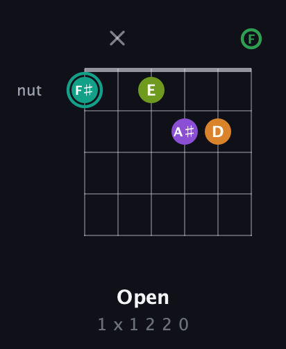 F♯ Augmented-major 7th Sharp 13th guitar chord — Open (1 x 1 2 2 0) fretboard diagram in Half-Step Down (E♭A♭D♭G♭B♭E♭) · Capo 2