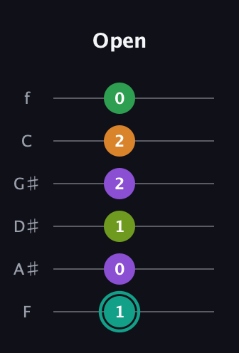 F♯ Augmented-major 7th Sharp 13th guitar tab — Open (1 0 1 2 2 0) in Half-Step Down (E♭A♭D♭G♭B♭E♭) · Capo 2