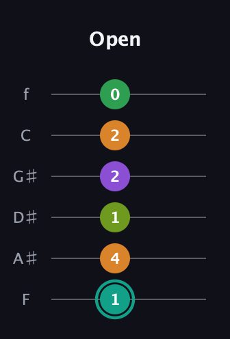 F♯ Augmented-major 7th Sharp 13th guitar tab — Open (1 4 1 2 2 0) in Half-Step Down (E♭A♭D♭G♭B♭E♭) · Capo 2