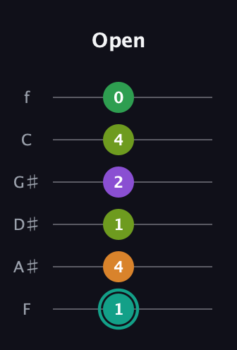 F♯ Augmented-major 7th Sharp 13th guitar tab — Open (1 4 1 2 4 0) in Half-Step Down (E♭A♭D♭G♭B♭E♭) · Capo 2