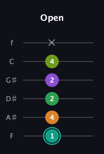 F♯ Augmented-major 7th Sharp 13th guitar tab — Open (1 4 2 2 4 x) in Half-Step Down (E♭A♭D♭G♭B♭E♭) · Capo 2
