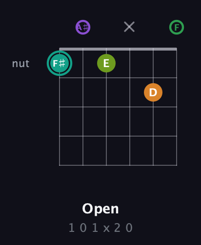 F♯ Augmented-major 7th Sharp 13th guitar chord — Open (1 0 1 x 2 0) fretboard diagram in Half-Step Down (E♭A♭D♭G♭B♭E♭) · Capo 2