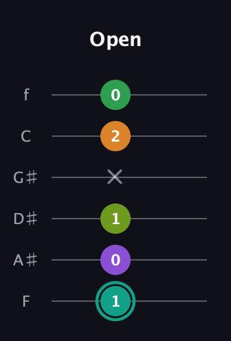 F♯ Augmented-major 7th Sharp 13th guitar tab — Open (1 0 1 x 2 0) in Half-Step Down (E♭A♭D♭G♭B♭E♭) · Capo 2