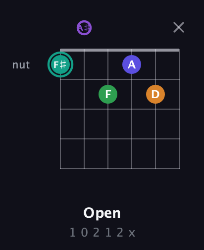 F♯ Augmented-major 7th Sharp 9th guitar chord — Open (1 0 2 1 2 x) fretboard diagram in Half-Step Down (E♭A♭D♭G♭B♭E♭) · Capo 2