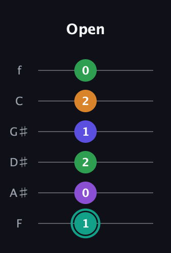 F♯ Augmented-major 7th Sharp 9th guitar tab — Open (1 0 2 1 2 0) in Half-Step Down (E♭A♭D♭G♭B♭E♭) · Capo 2